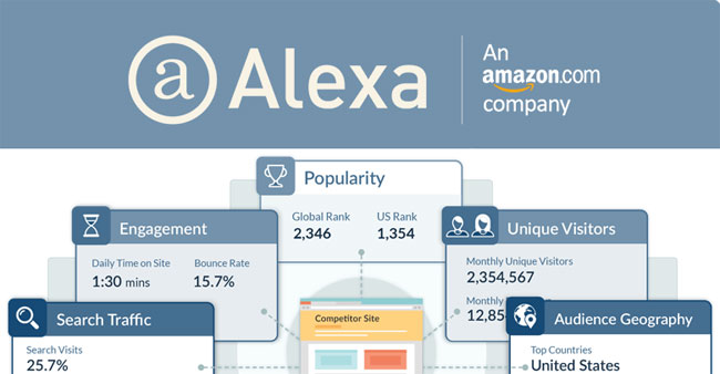Alexa Ranking సర్వీసులను నిలిపివేస్తున్న Amazon.. కారణాలు చెప్పకుండానే నిష్క్రమణ..!