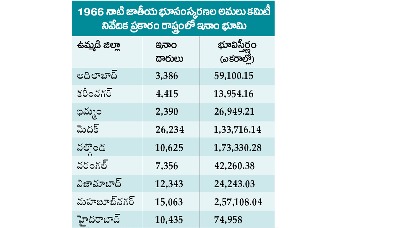 ఇనాం భూములు కొన్నోళ్ల గుండెల్లో రైళ్లు!