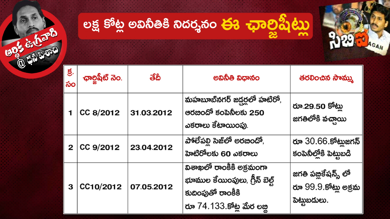 అవినీతి సంపాదనతో ఏపీ సీఎం జగన్ రెడ్డి ప్రస్తుత ఆస్తుల విలువ ఎంతో తెలిస్తే..?