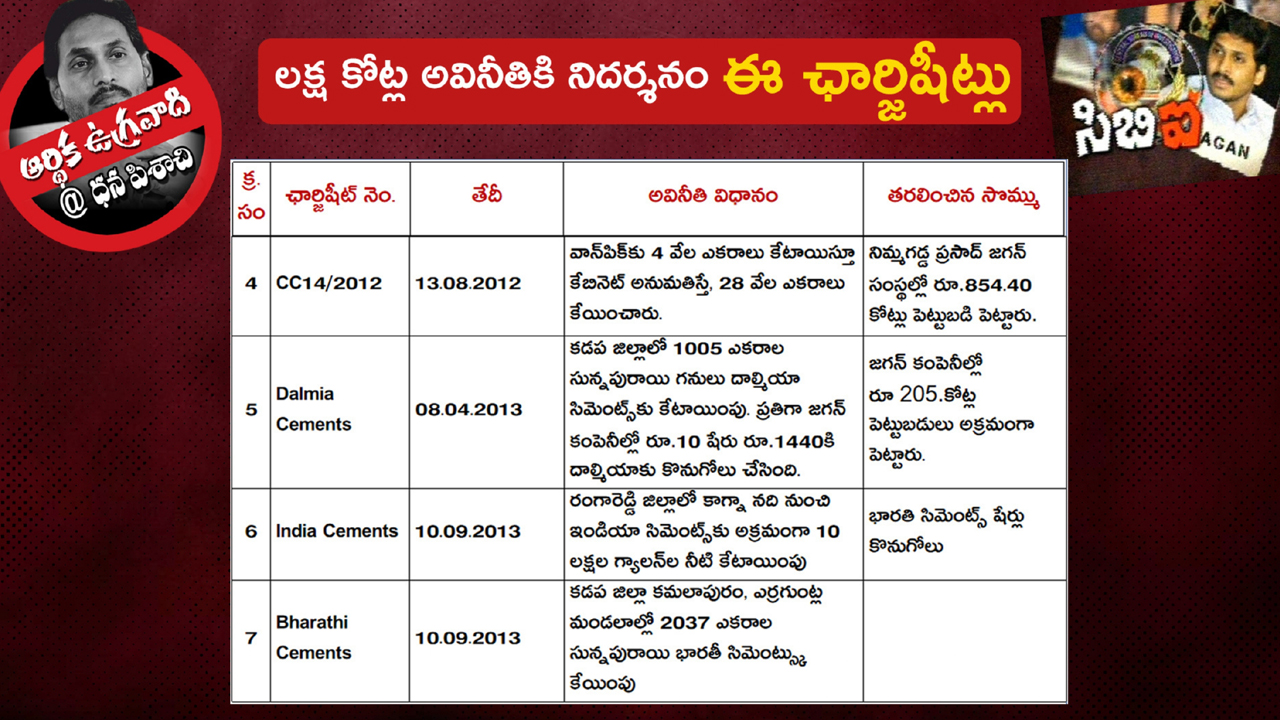 అవినీతి సంపాదనతో ఏపీ సీఎం జగన్ రెడ్డి ప్రస్తుత ఆస్తుల విలువ ఎంతో తెలిస్తే..?
