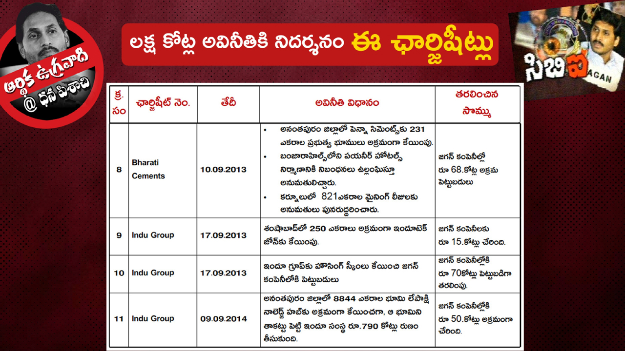 అవినీతి సంపాదనతో ఏపీ సీఎం జగన్ రెడ్డి ప్రస్తుత ఆస్తుల విలువ ఎంతో తెలిస్తే..?