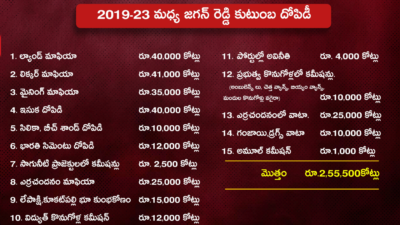 అవినీతి సంపాదనతో ఏపీ సీఎం జగన్ రెడ్డి ప్రస్తుత ఆస్తుల విలువ ఎంతో తెలిస్తే..?