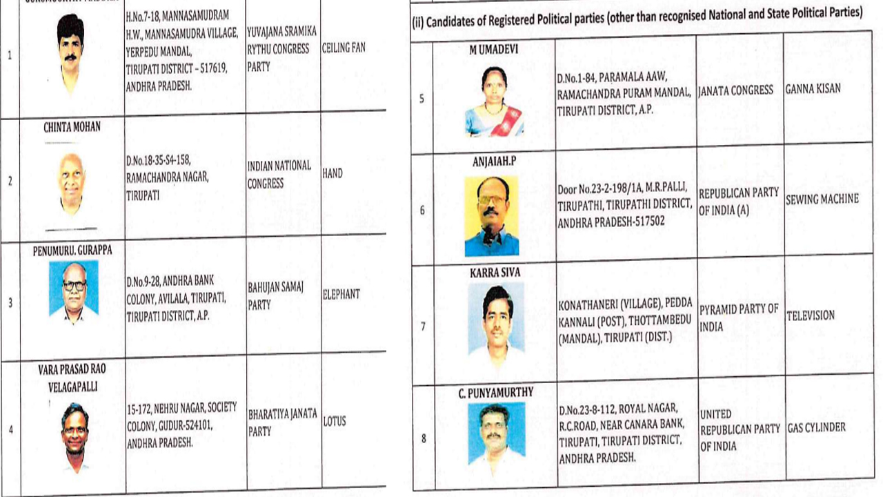  Tirupati: తిరుపతి నుంచి ఎంపీ సీటు కోసం బరిలో ఉన్న అభ్యర్థులు.. గుర్తులు..