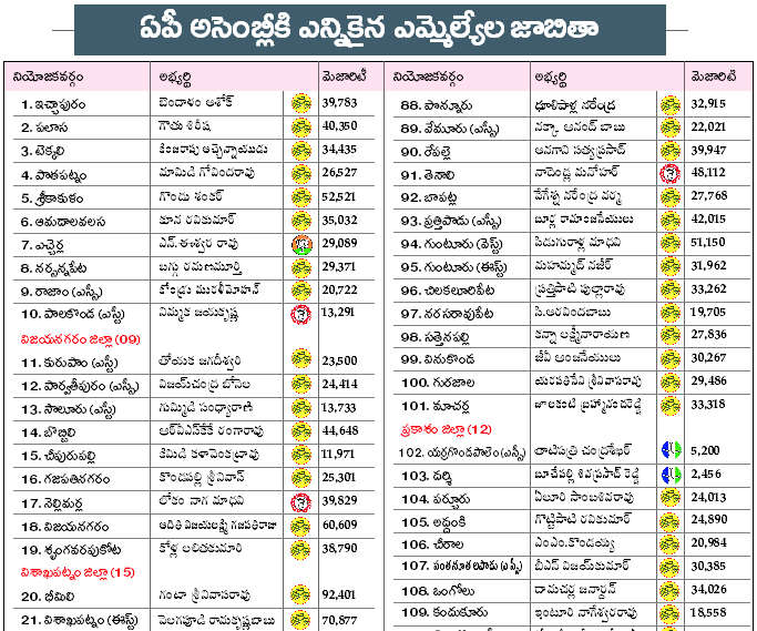 MLAs List : ఏపీ అసెంబ్లీకి ఎన్నికైన ఎమ్మెల్యేల జాబితాలు