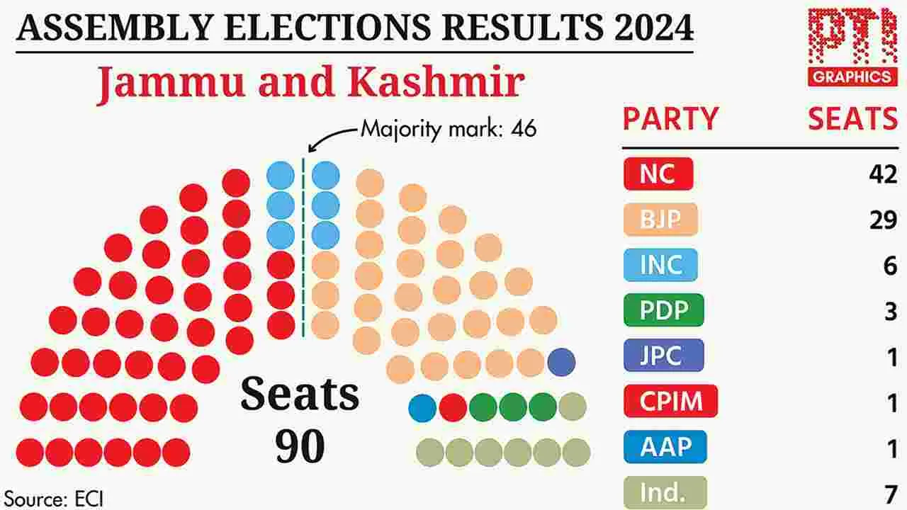 Srinagar : కశ్మీరంలో అనూహ్యం