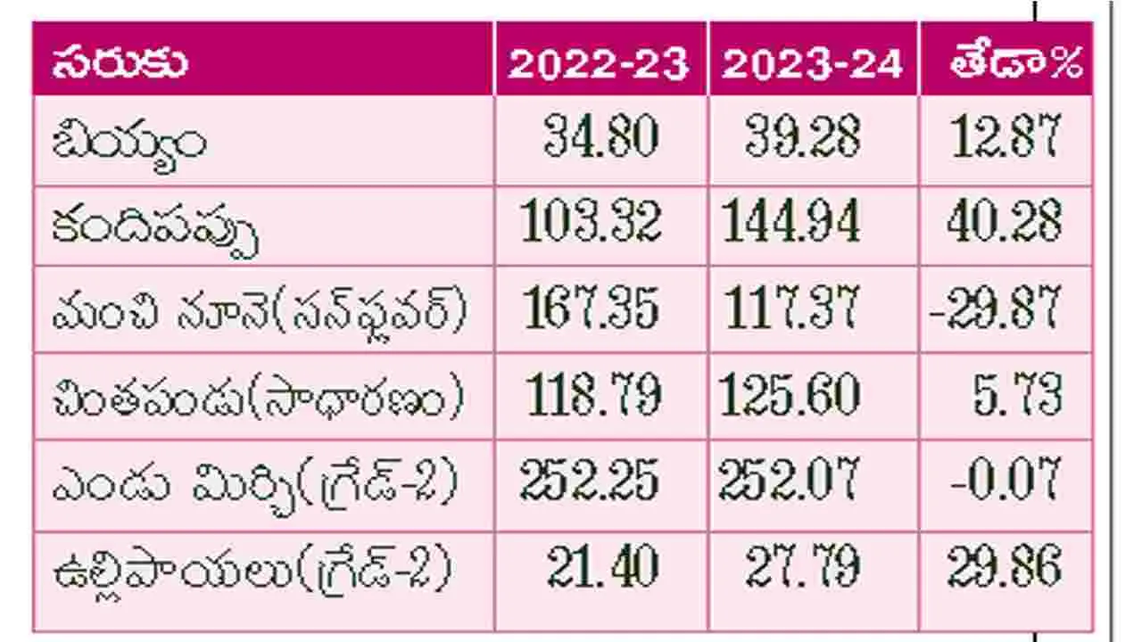 జగన్‌ పాలనలోనే ధరల దరువు