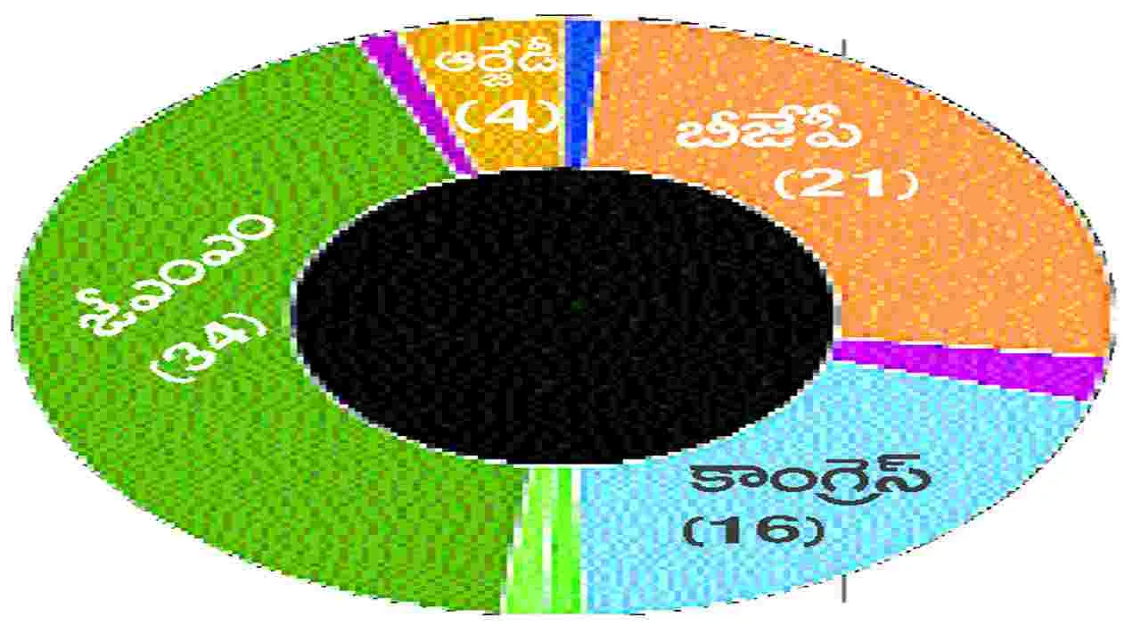 Jharkhand Assembly elections : గెలిపించిన ‘సోరెన్‌ సంక్షేమం’