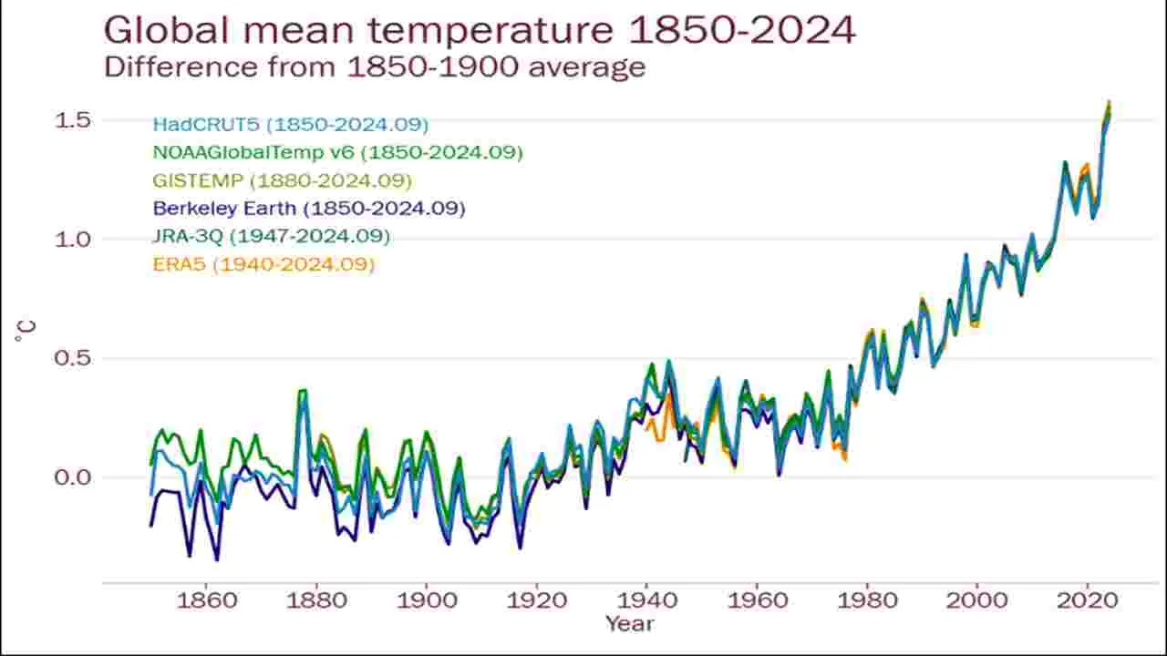 Hottest Year : ప్రపంచవ్యాప్తంగా.. అత్యంత వేడి సంవత్సరం 2024