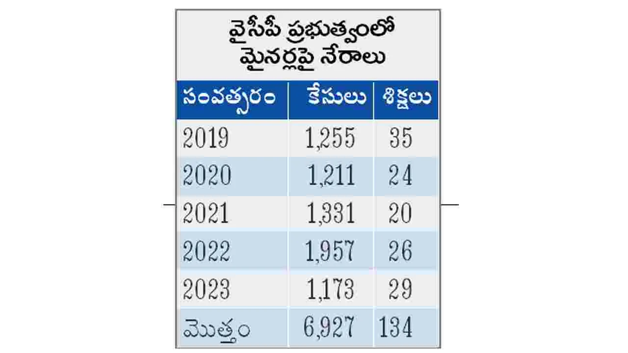 Jagan's 'Disha' Act : జగన్‌ పాలనలో 6,927పోక్సో కేసులు