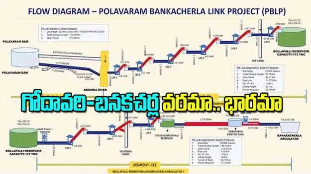 Kurnool: గోదావరి-బనకచర్ల వరమా.. భారమా