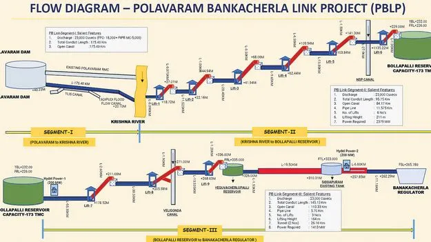 బనకచర్లపై అనవసర రాద్ధాంతం
