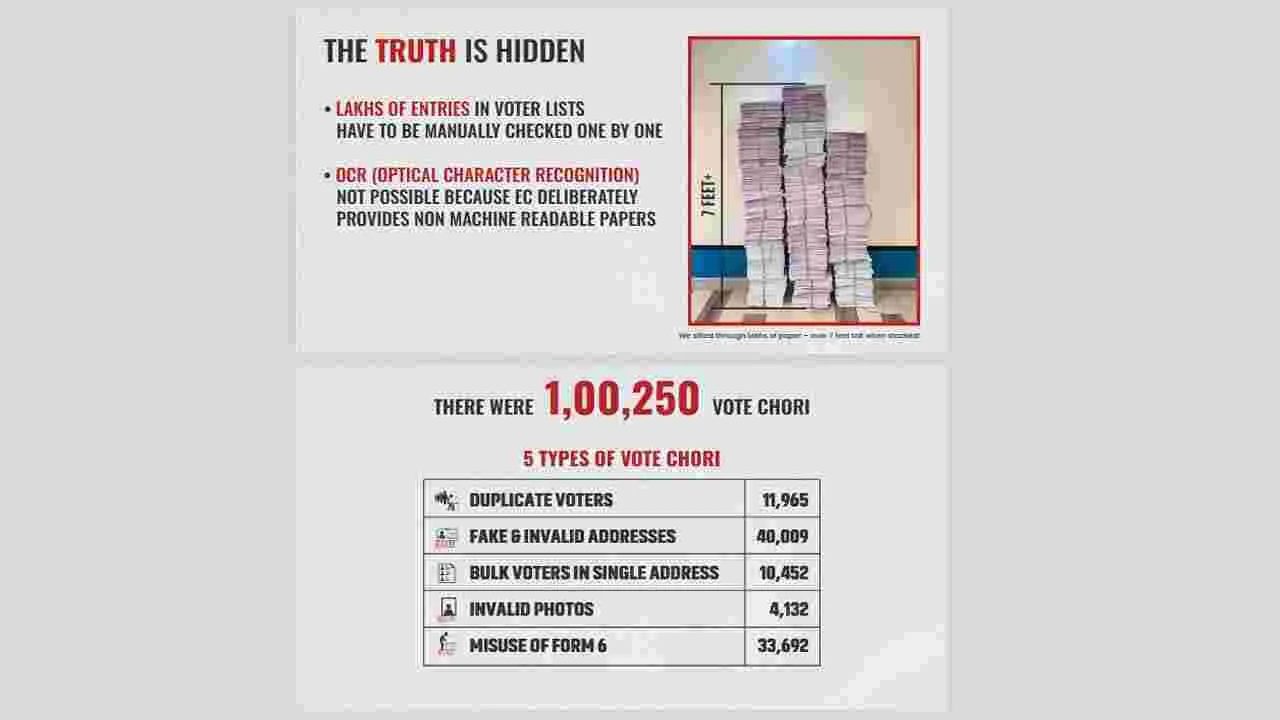 Rahul Gandhi: కేంద్ర ఎన్నికల సంఘంపై రాహుల్ సంచలన ఆరోపణలు.. ఆధారాలు చూపిస్తూ.. 