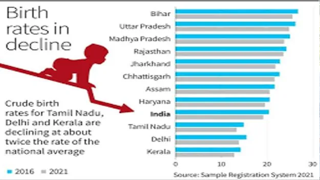 Decline in Birth Registrations:  దేశంలో తగ్గుతున్న జననాలు