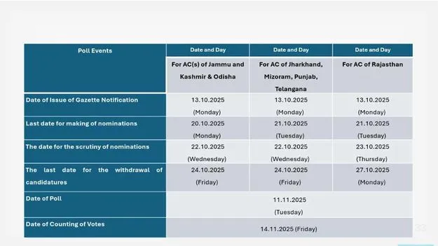 Jubilee Hills By Election Schedule: వచ్చేనెల 11న ఈ నెల 13 నుంచి నామినేషన్ల స్వీకరణ