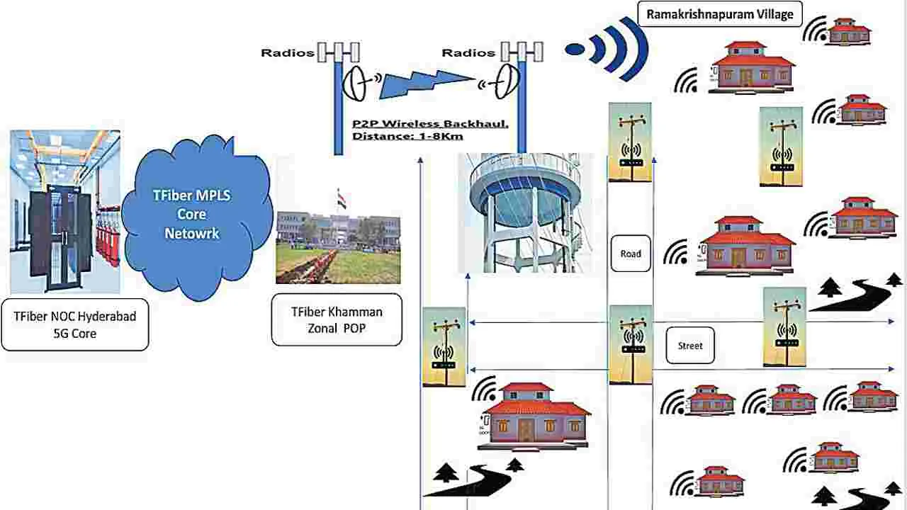 Starlink Internet: తెలంగాణలో ‘స్టార్‌లింక్‌’ ఇంటర్‌నెట్‌!