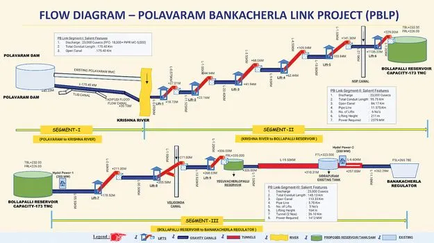 Banakacherla Project: వద్దనుకున్న ప్రాజెక్టుకే జై!