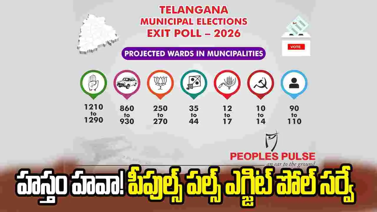 మున్సిపల్ ఎన్నికల్లో కాంగ్రెస్ హవా.. 'పీపుల్స్ పల్స్' ఎగ్జిట్ పోల్ సర్వే