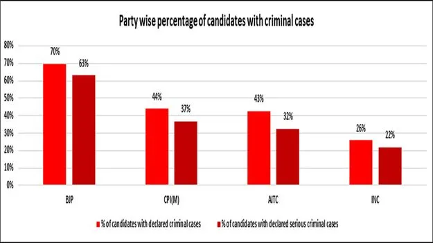 బెంగాల్‌ మొదటి దశ ఎన్నికల అభ్యర్థుల్లో 23 శాతం మందిపై క్రిమినల్‌ కేసులు
