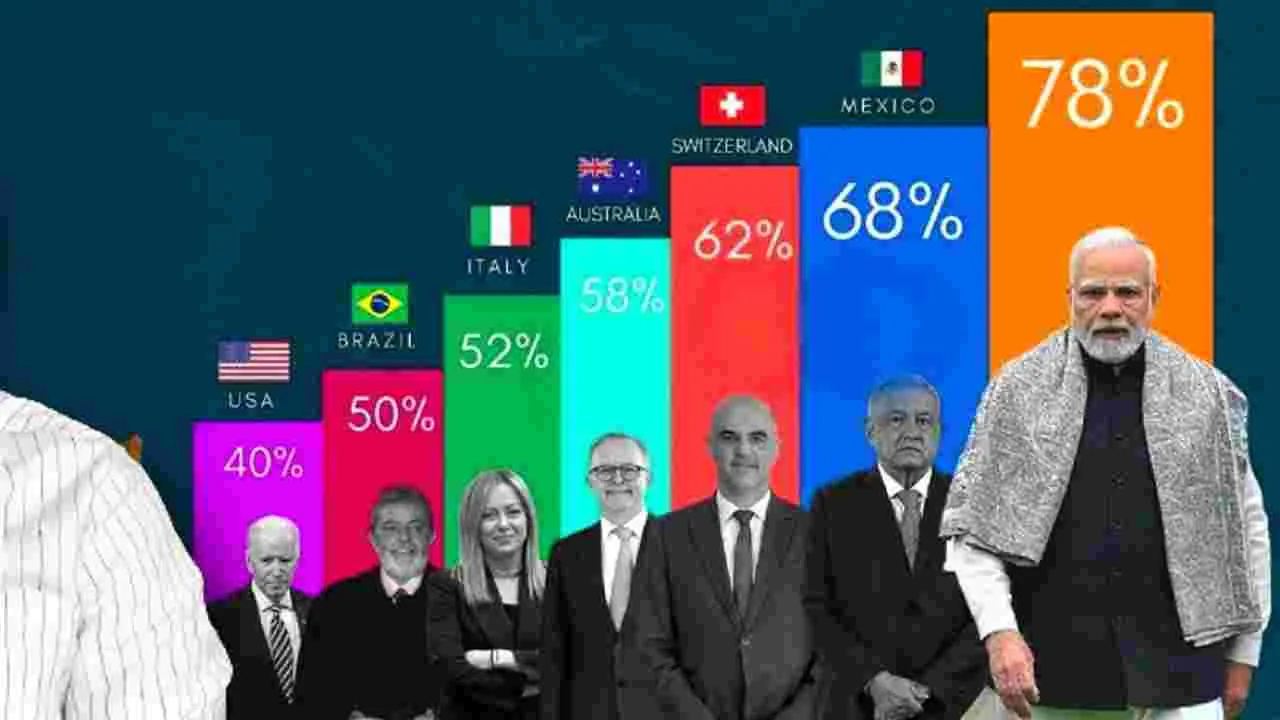 అత్యంత ప్రజాదరణ గల నేతగా ప్రధాని మోదీ!