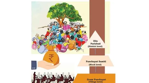 వికేంద్రీకరణతోనే గ్రామ స్వరాజ్యం