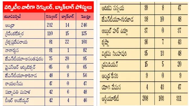 1523 పోస్టులతో జాబ్‌ క్యాలెండర్‌