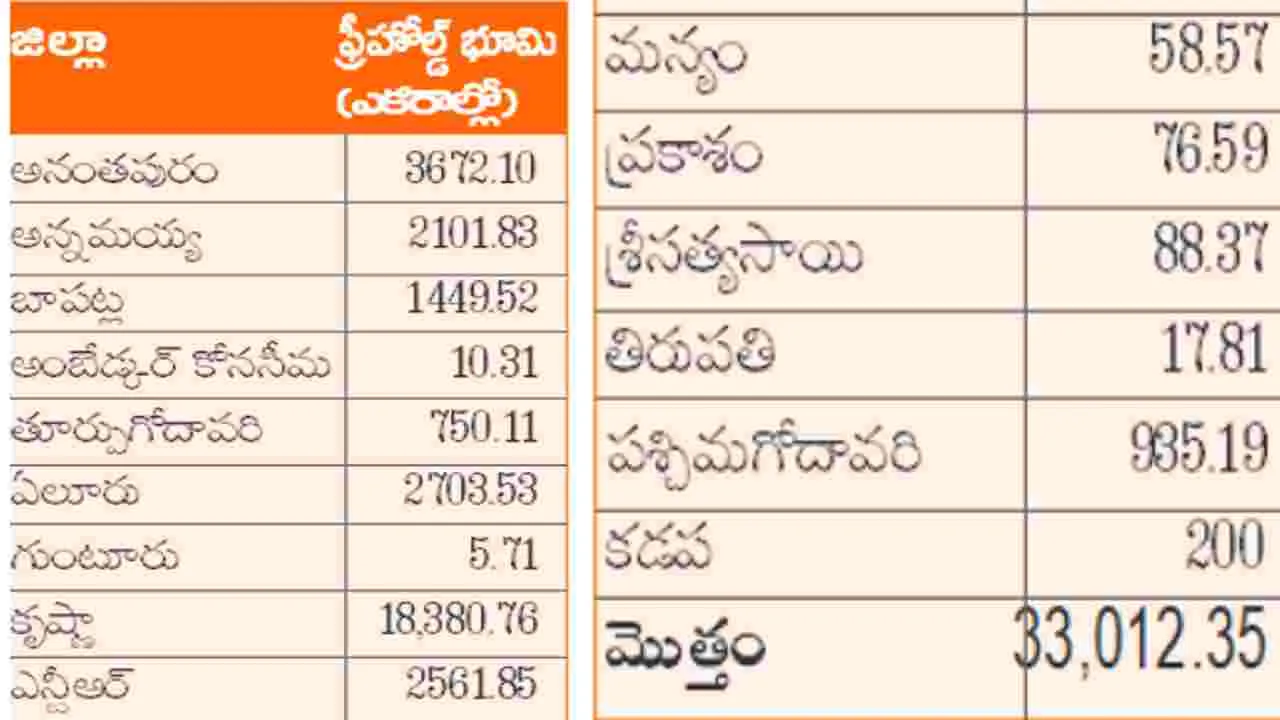 ‘షరతు’ పట్టా భూములకూ విముక్తి