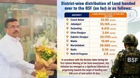 బంగ్లాదేశ్ సరిహద్దుల దగ్గర రక్షణ కోసం.. BSFకు 142 ఎకరాల భూమిచ్చిన బెంగాల్ సర్కారు
