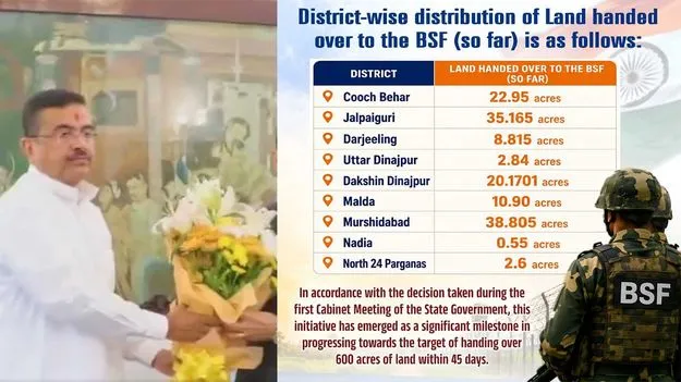 బంగ్లాదేశ్ సరిహద్దుల దగ్గర రక్షణ కోసం.. BSFకు 142 ఎకరాల భూమిచ్చిన బెంగాల్ సర్కారు